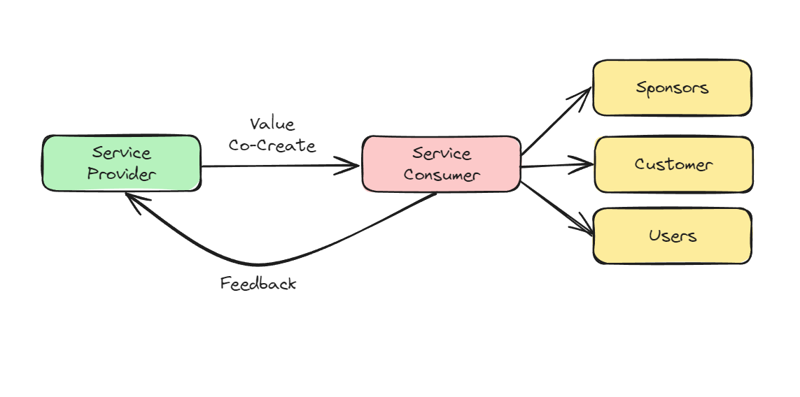 ITIL v4 - Key Concept of Service Management