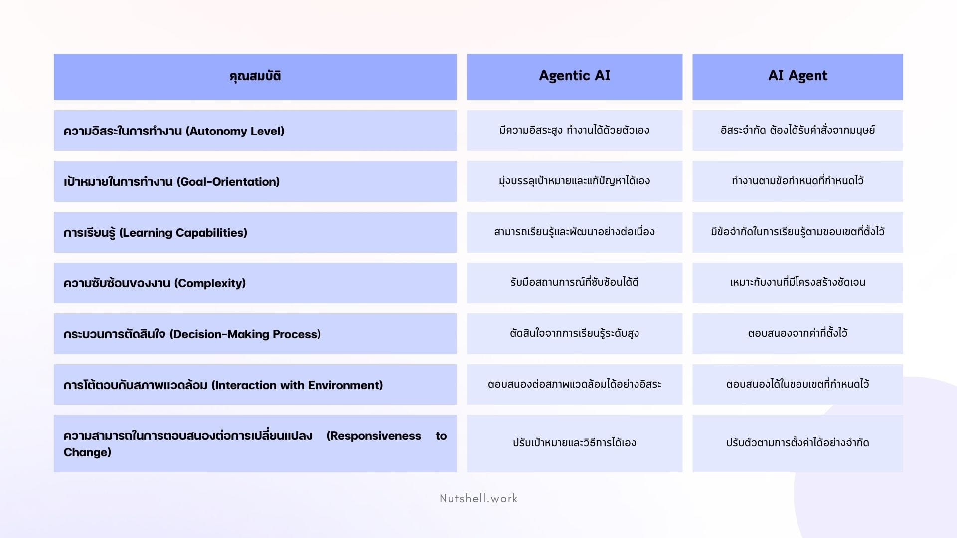 AI Agents กับ Agentic AI แตกต่างกันอย่างไร