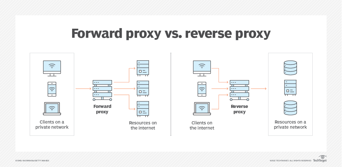 Forward Proxy กับ Reverse Proxy ต่างกันอย่างไร