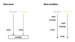 Race Condition