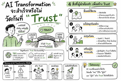 AI Transformation จะสำเร็จหรือไม่ วัดกันที่ "Trust"