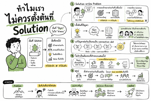 ทำไมเราไม่ควรตั้งต้นที่ Solution