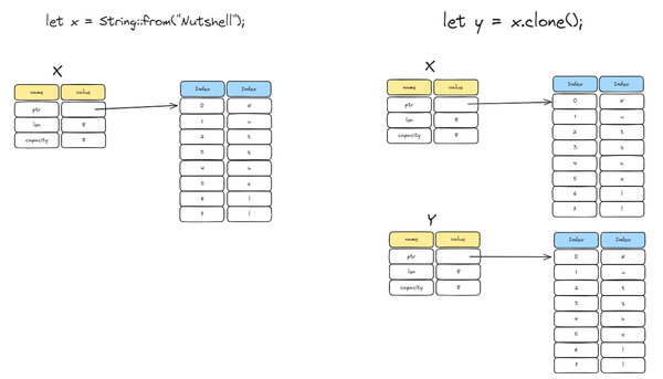 Rust Cloning Guide Rust language: Ownership