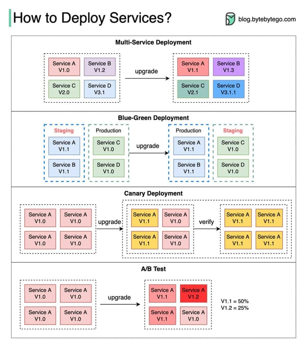 วิธีการ Deploy Services แบบต่างๆ